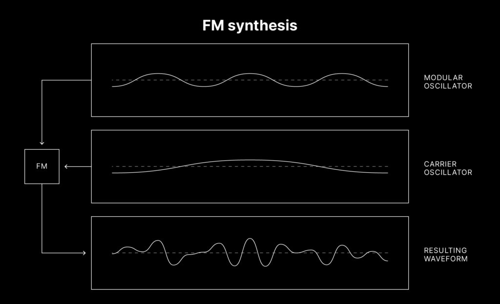 An image displaying how modulator and carrier oscillators interact in FM synthesis to produce a unique waveform 