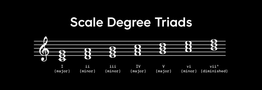 The chord qualities of each scale degree, using the C major scale as an example (from the Splice blog: "What is harmony in music: A guide to triads, scale degrees, and chord progressions")