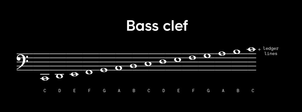 Notes to the right of a bass clef are displayed and labeled across a staff (from "What is melody in music?" on the Splice blog).