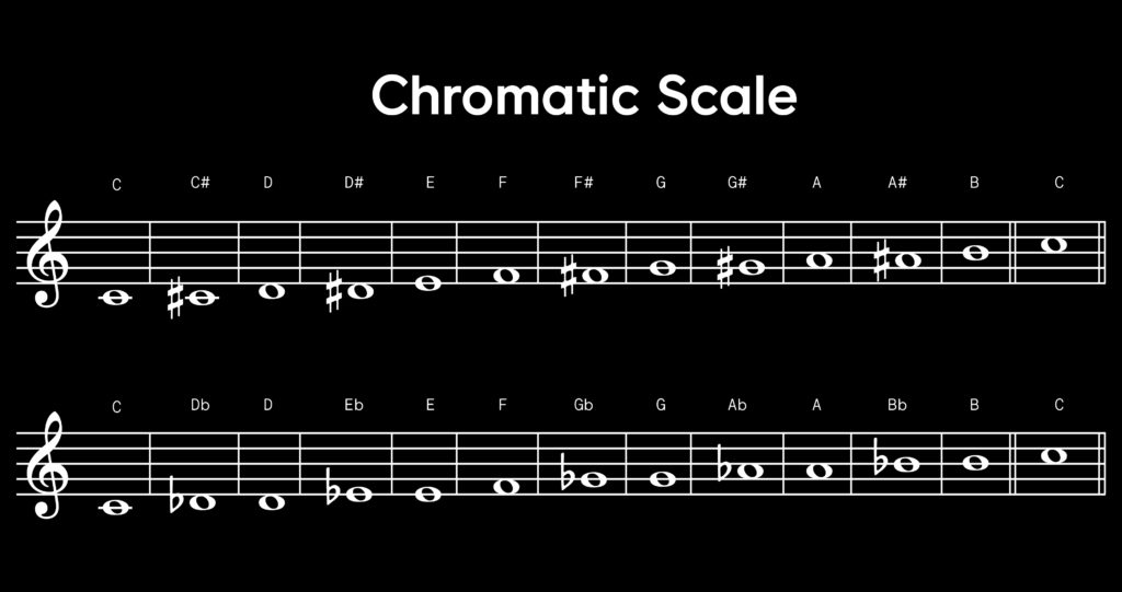 Each note of the chromatic scale is displayed and labeled on sheet music (from "What is melody in music?" on the Splice blog).