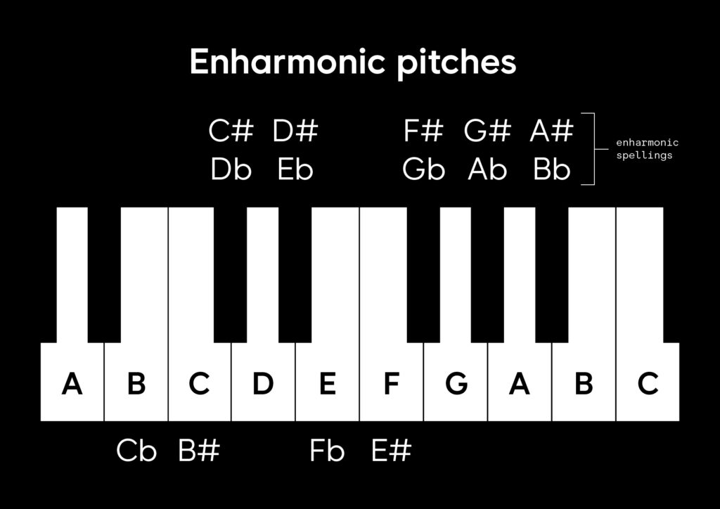 Enharmonic pitches labeled on a keyboard (from "What is melody in music?" on the Splice blog).