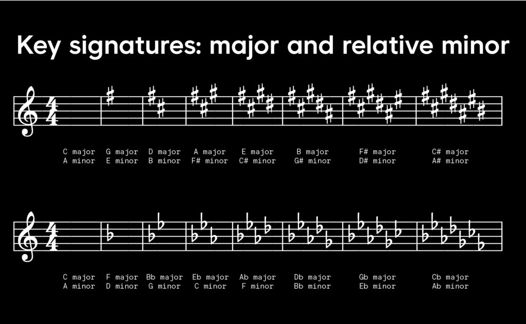 A collection of all major and relative minor key signatures