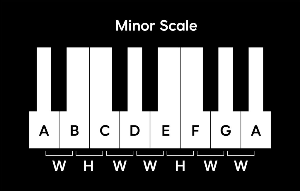 The minor scale displayed on a piano with WHWWHWW labeling (from "What is melody in music?" on the Splice blog).