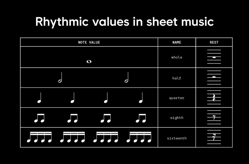 A chart that breaks down what each symbol in music notation means in relation to rhythm (A reference image for "What is rhythm in music?" on the Splice blog)
