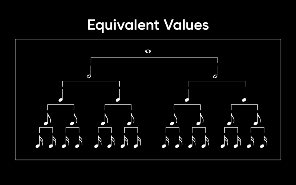 A chart that shows equivalent values, breaking down a whole note into two half notes, four quarter notes, eight eighth notes, and sixteen sixteenth notes (A reference image for "What is rhythm in music?" on the Splice blog)
